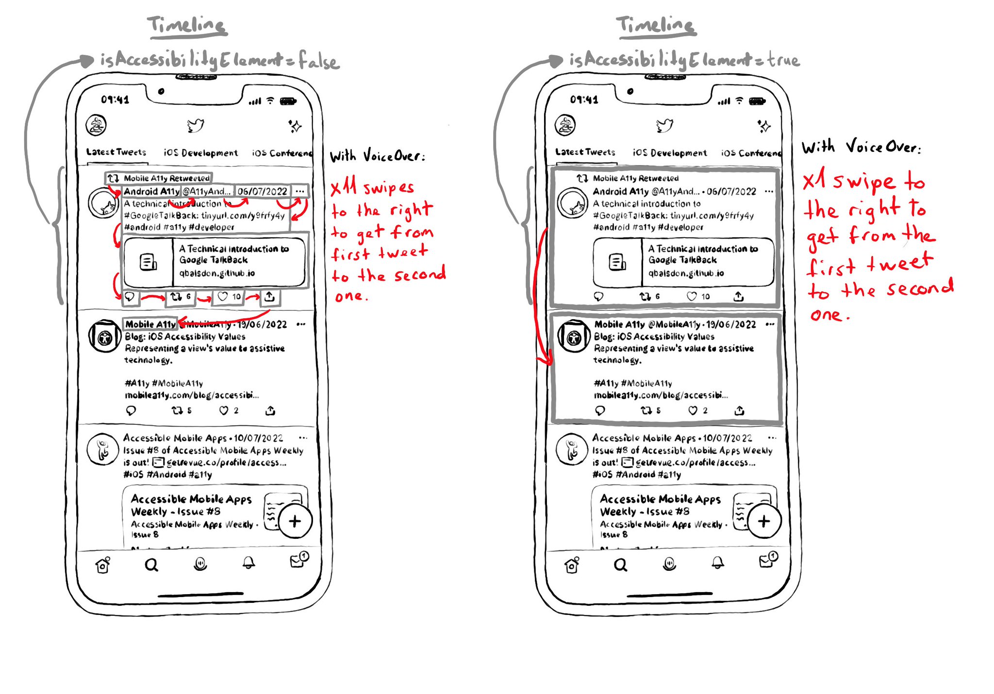 Two devices with a Twitter timeline. One of them exemplifies how it would work with VoiceOver if each one of the tweets had the isAccessibilityElement property configured to false. VoiceOver would be able to focus on: name, handle, date, text, options button, comments button, retweet button, like button, share button, etc. Going from one tweet to the next one would easily take 11 swipes to the right. On the second one, each one of the tweets has the isAccessibilityElement configured to true, so a single swipe to the right is enough to get from one tweet to the next one.