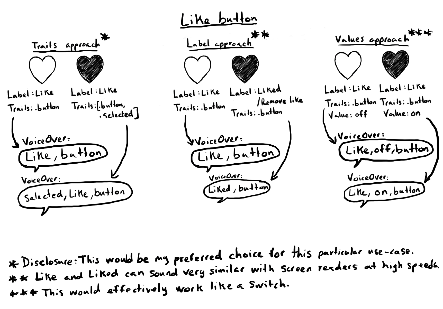 Three approaches to show a like button that looks like a heart. Filled for selected, unfilled for unselected. First approach is to use the