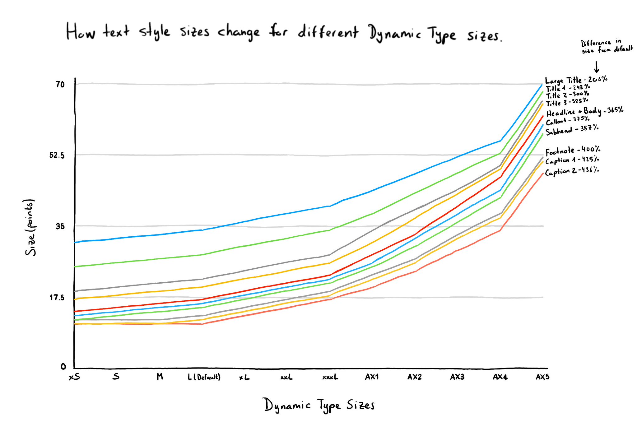 Graph showing how the text size changes, in points, for the different text styles, as the dynamic type size changes. It is noticeable how styles get closer and closer to each other as the user picks a larger dynamic text size. Tere is always a hierarchy, but for small sizes, it is much more distinguishible. It seems a good strategy though, larger styles are already quite large and smaller ones will benefit from growing even more in order to become readable on mobile deices.