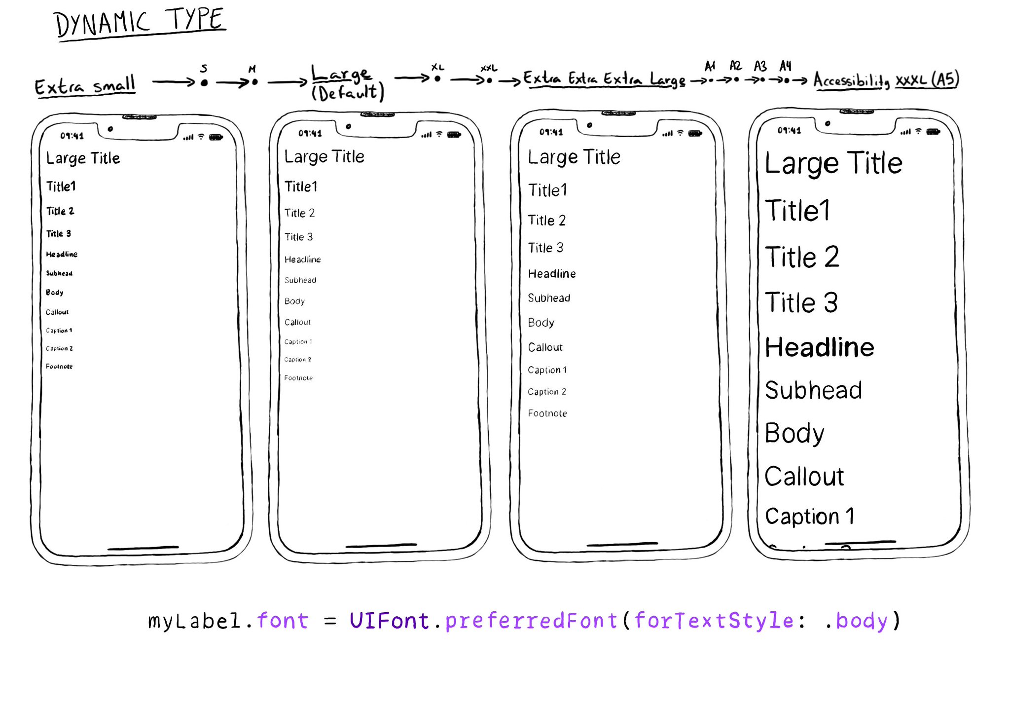 Four apps showcasing the available text styles: Large title, title 1, title 2, title 3, headline, subhead, body, callout, caption 1, caption 2 and footnote. Each one of the four apps has a different dynamic type option selected: extra small, large (which is the default), extra extra extra large and accessibility extra extra extra large. So it is easy to compare how these styles change for different dynamic type options. To support it, you can configure a preferredFont for a label, passing a textStyle.