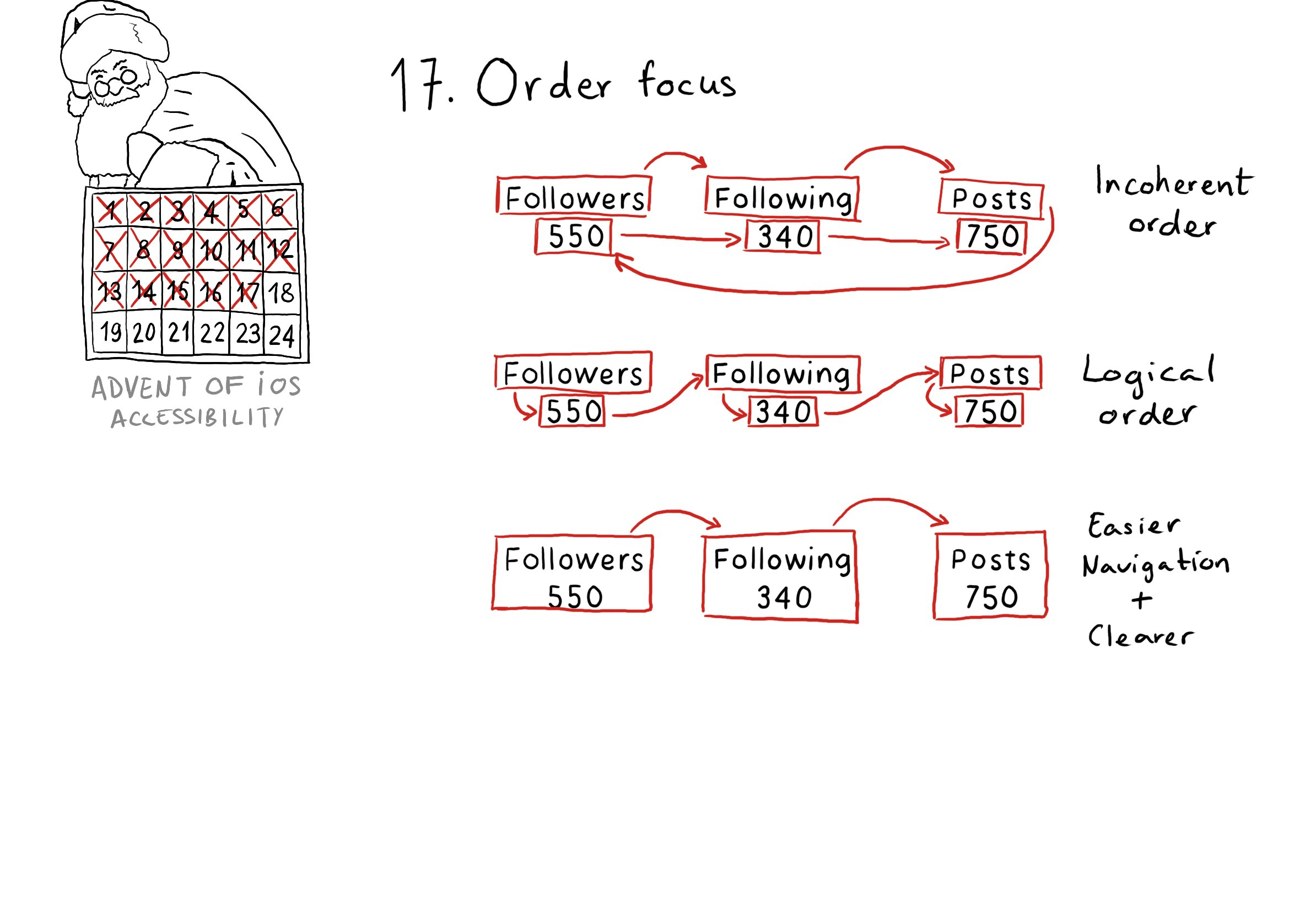 Three examples of traversal order for three pieces of data in three columns. The first one says Followers and 550 underneath, the second one Following with 340 underneath, and the third one Posts with 750 underneath. In the first one, the order is: Followers, Following, Post, 550, 340, 750. This order is incoherent. For the second one, the order is: Followers, 550, Following, 340, Posts, 750. This one has a logical order. The third one’s order is: Followers 550, Following 340, Posts 750. Where both name and number for each one of the pieces of data is grouped. It is clearer and the navigation is easier.