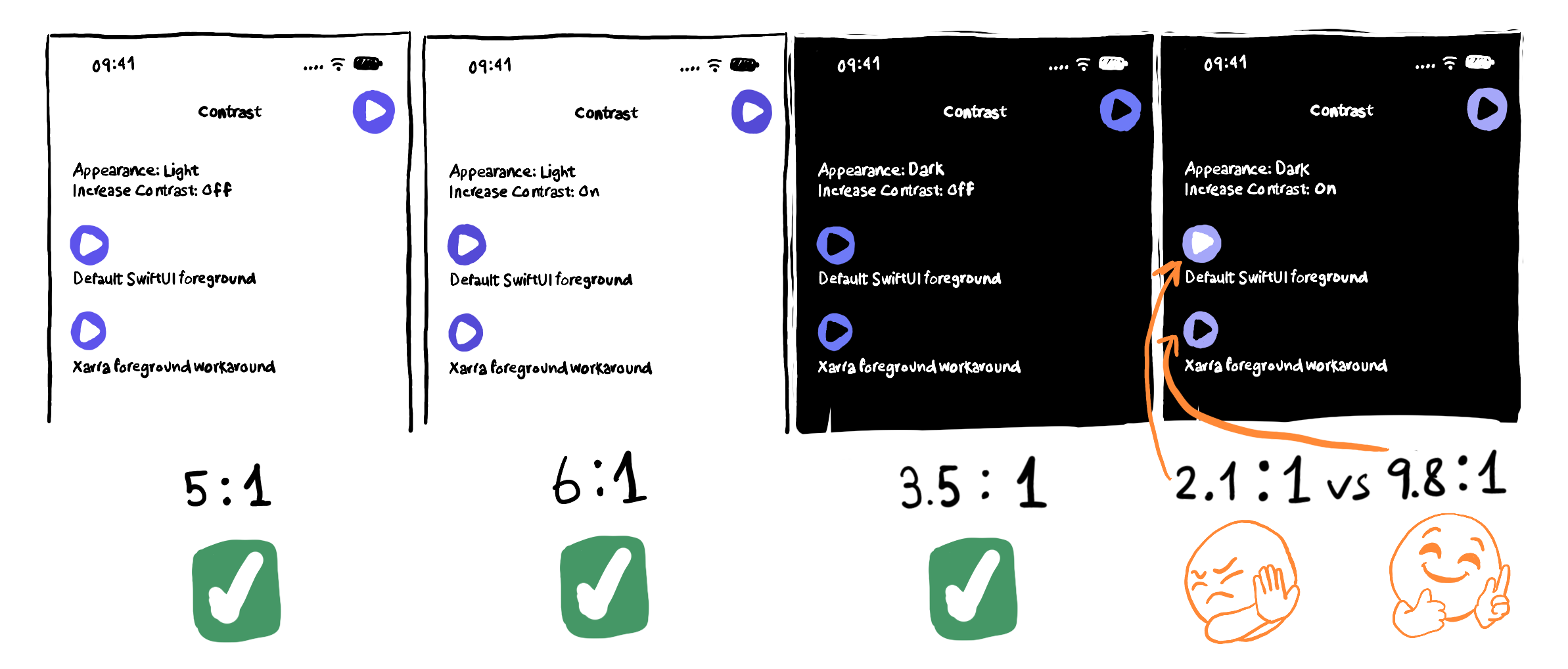Four hand-drawn play-button comparisons show light and dark modes with Increase Contrast off and on. Both versions pass in the first three combinations. In Dark Mode with Increase Contrast, the indigo fill lightens: the default white symbol fails at 2.1:1, while Xarra’s dark-symbol workaround passes at 9.8:1. Facepalm and thumbs-up emojis mimic the Drake meme, rejecting the default and endorsing the workaround.